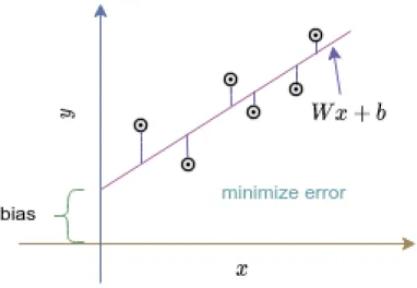 Fig. 1.1. Linear regression in a 1D data points, showing the process of fitting a line.