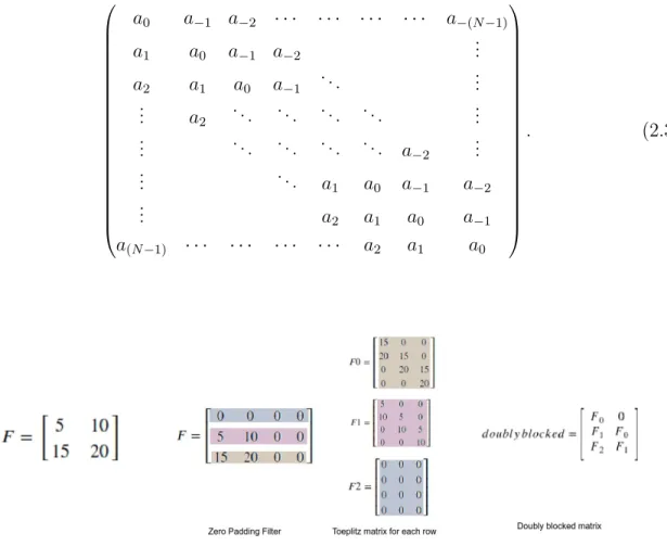 Fig. 2.2. Steps for converting a filter to doubly blocked Toeplitz matrix.