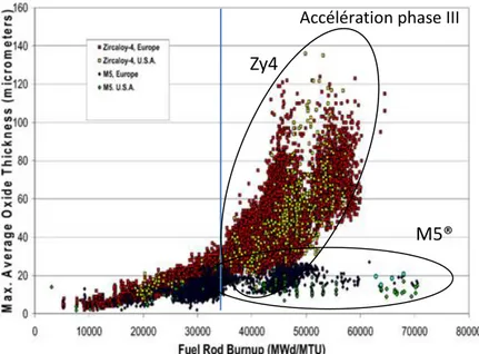 Figure 1.4 : Recensement de l’oxydation des gaines en alliage Zircaloy-4 et M5® dans les REP européen et  américain