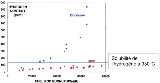 Figure 1.15 : Teneur en hydrogène dans des alliages de Zircaloy-4 et de M5® en fonction du taux de  combustion en REP