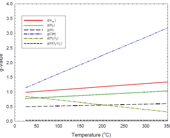 Figure 1.41 : Rendement (mol/J) des principales espèces radiolytiques par des neutrons rapides