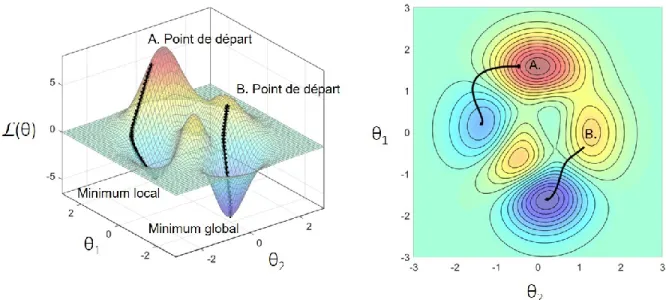 Figure 1.10  Représentation de la surface vallonnée de la fonction de perte L(θ) dans l’espace  de  haute  dimension  des  poids