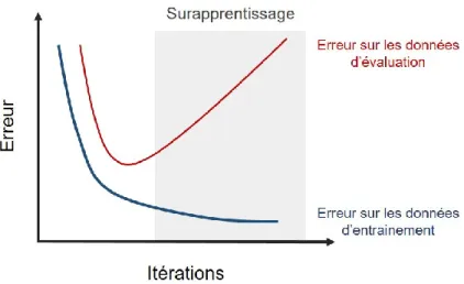 Figure 1.15  Courbes de pertes sur les données d’entrainement et d’évaluation démontrant le  surapprentissage du réseau lors de l’entrainement