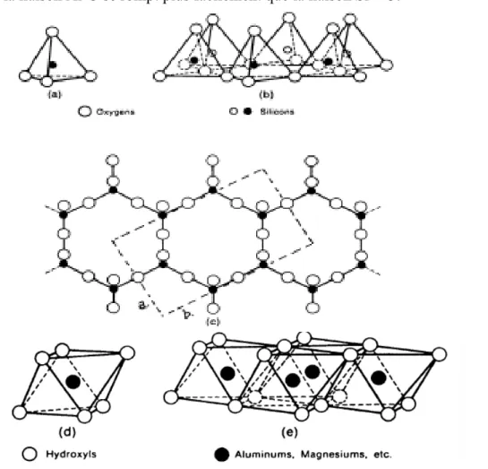 Figure I.2.Eléments structuraux d’un silicatea) modèle de base, b) agencement des tétraèdres, c) agencement des hexagones, d et e) les octaèdres [2,3].