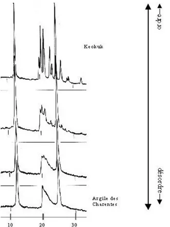 Figure I.8.Influence des défauts d'empilement sur la forme des raies (001) et (002) de la kaolinite [7].