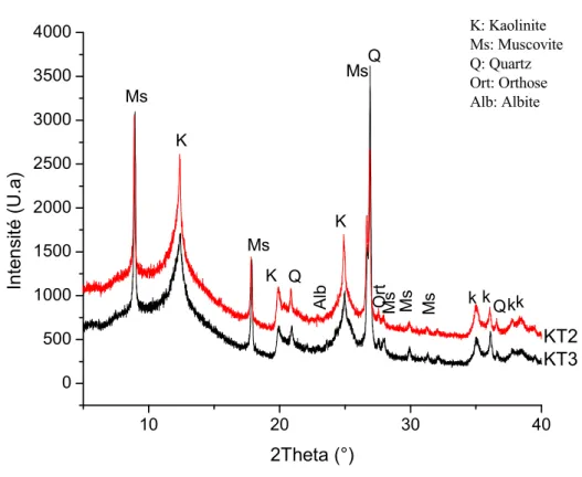 Figure III.7 Diagramme de diffraction des rayons X de KT2 et KT3 (CuK,  = 1,5405Ǻ).
