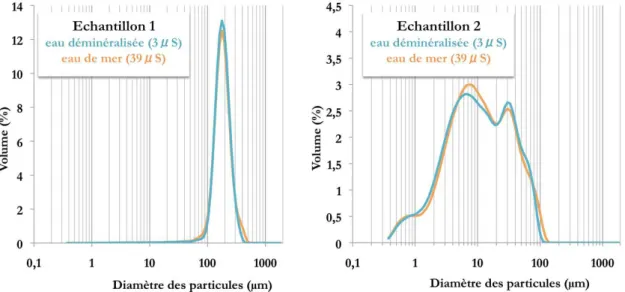 Figure III.4 : Impact du milieu porteur sur la distribution granulométrique des échantillons 1 et 2 