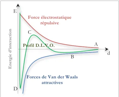 Figure I.13 : Profil de l’énergie potentielle d’interaction totale entre deux surfaces en fonction de  la distance les séparant 