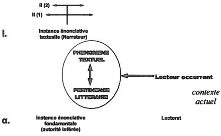 figure 2.1.2.2. Perception textuelle et interprétation littéraire