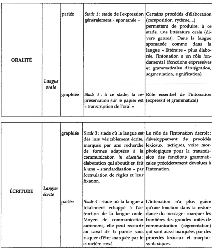 Tableau 1.2.2.3. Écriture et oralité, dynamique des variétés