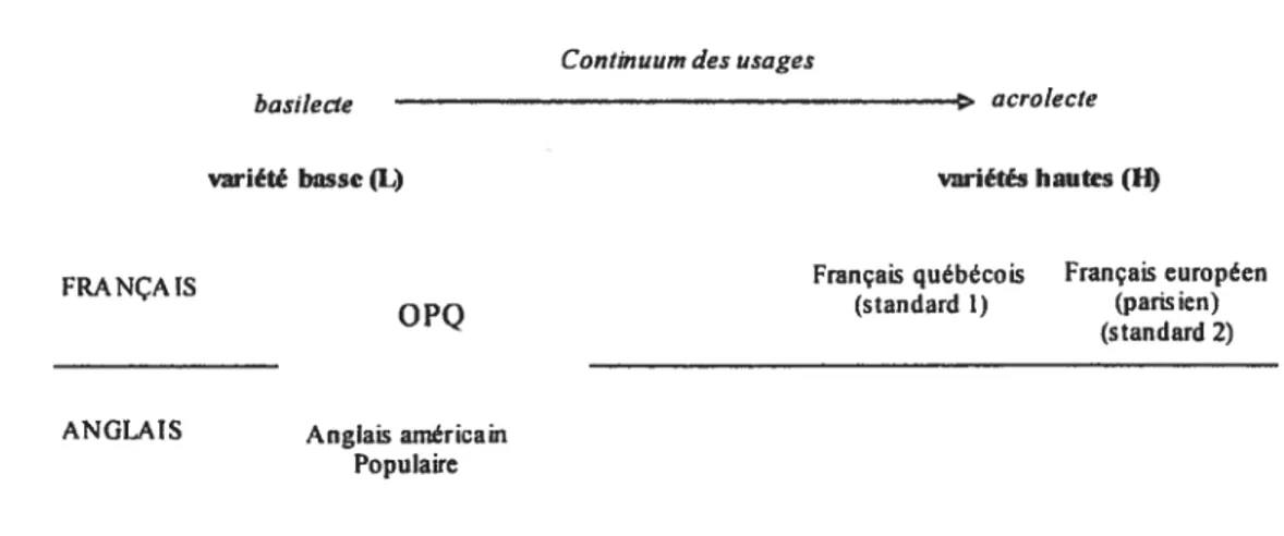 figure 1.3.3.1. L’OPQ dans le continuum linguistique du français québécois