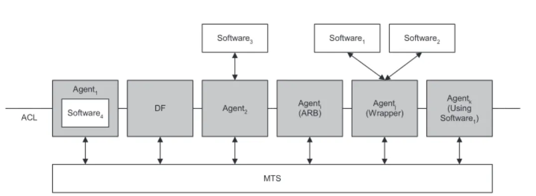 Figure 4: Agent Software Integration Reference Model 
