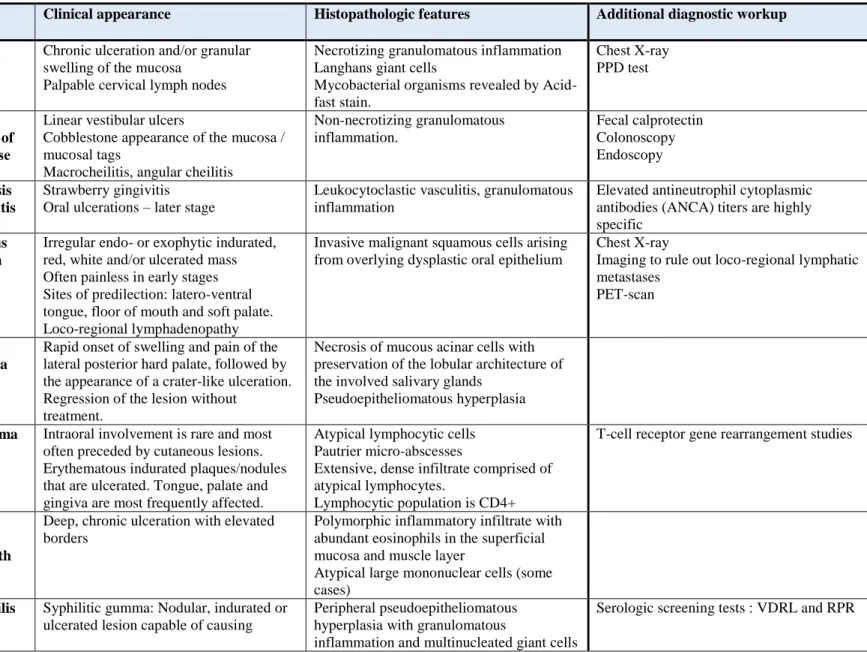 Table 3. Differential diagnosis of oral PG  41  Differential 