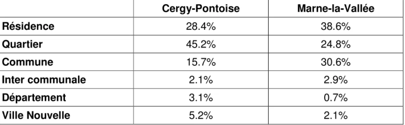 Tableau 3 : L’échelle d’action des associations d’habitants à Cergy-Pontoise et  Marne-la- Vallée  Cergy-Pontoise  Marne-la-Vallée  Résidence  28.4%  38.6%  Quartier   45.2%  24.8%  Commune  15.7%  30.6%  Inter communale  2.1%  2.9%  Département  3.1%  0.7