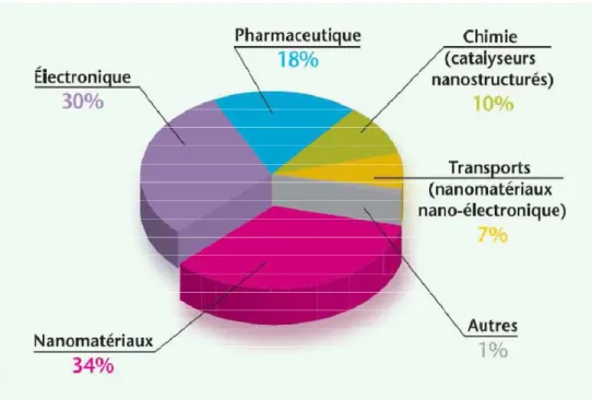 Figure 9: Répartition en pourcent de l'impact économique global des nanotechnologies en 2010  (INERIS 2007) 