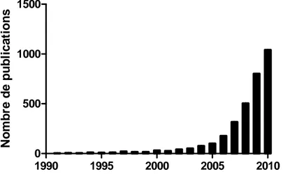Figure 10: Evolution du nombre de publications annuelles contenant le groupe de mots «toxicité  des nanoparticules » (Science Direct) 