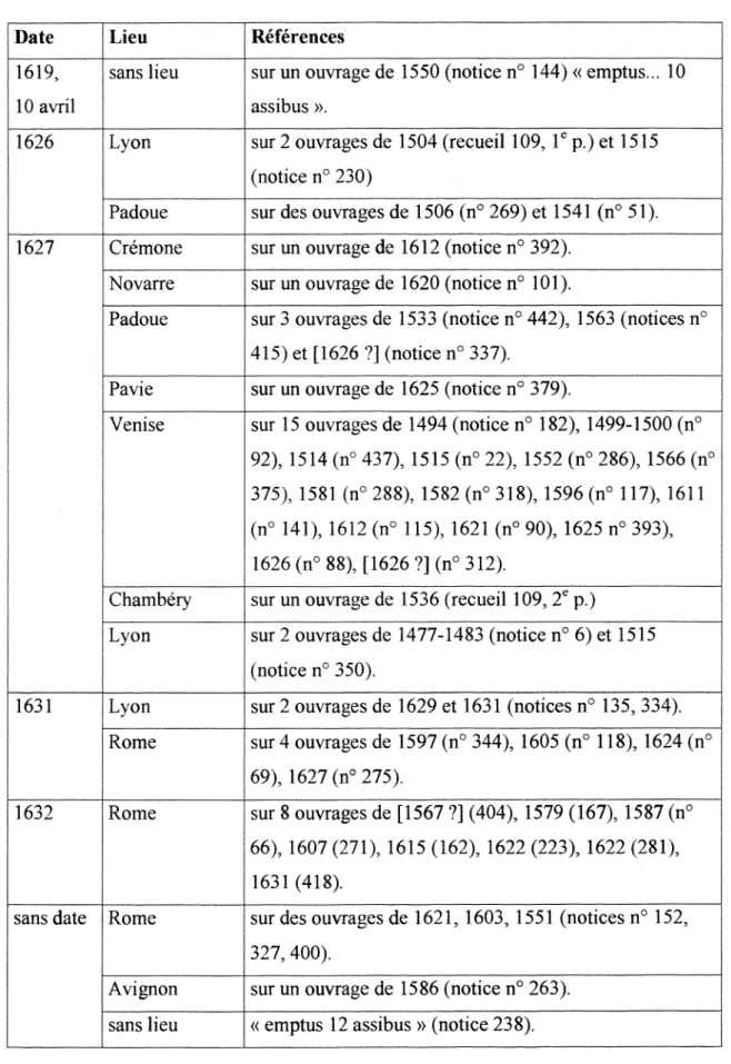 Tableau 1 : Mentions d'achat (lieux, dates et prix). 