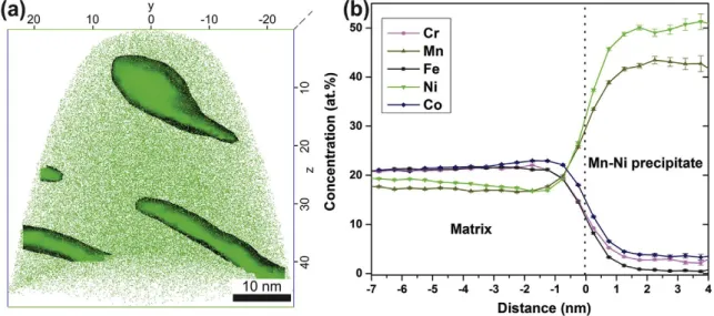 Figure 22. APT Ni map with the distribution of the NiMn precipitates in the CrMnFeCoNi HEA after a 500-day  anneal at 500 o C and (b) concentration of elements in the matrix and Mn-Ni precipitate [61]