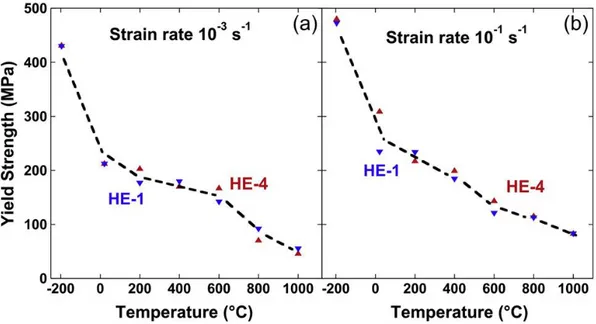 Figure 25. Temperature dependencies of the 0.2% offset yield strengths of the CrMnFeCoNi (HE-1) and CrFeCoNi  (HE-4) alloys tensile tested at engineering strain rates of 10 -3  s -1  (a) and 10 -1  s -1  (b) [64]