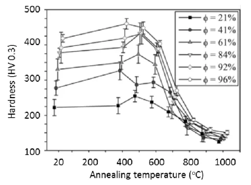 Figure 29. Vickers hardness after 1-h anneals at various temperatures for samples subjected to different thickness  reductions by cold rolling [67]