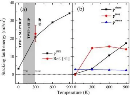 Figure 35. Theoretical stacking fault energy of FeCrCoNiMn high entropy alloy [79]. 