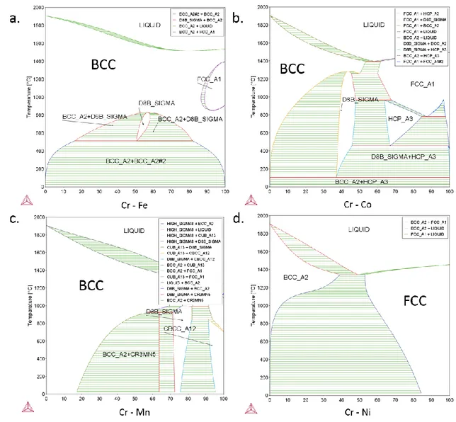 Figure 45. Binary systems of a) CrFe, b) CrCo, c) CrMn and d) CrNi, obtained with TCFE5 database