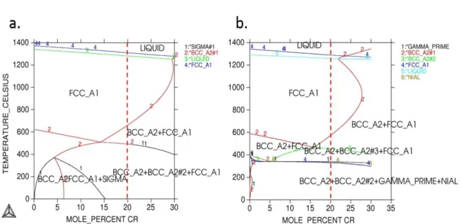 Figure  47.  Quasi-binary  Fe-Cr  phase  diagrams  of  the  X1 alloy  in  a)  iron  TCFE5  and  b)  nickel  TTNI8  database