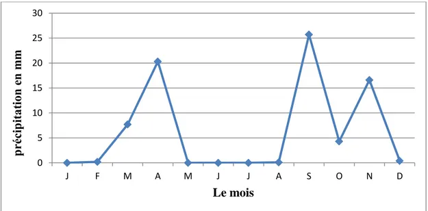 Figure  13:  Précipitations  moyennes  mensuelles  de  la  région  d’étude  durant  l’année  2016- 2016-2017 (Office National de la Météorologie, 2018)