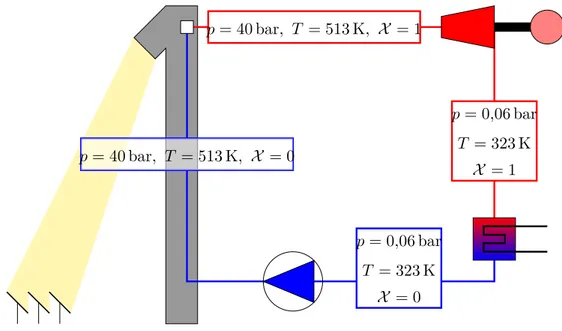 Fig. 4.1. : Cycle thermodynamique de Rankine à génération directe de vapeur
