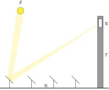 Fig. 1.2. : Principe de fonctionnement d’une centrale à tour : Le rayonnement issu du soleil S est concentré par les héliostats H puis réfléchi vers le récepteur R qui se trouve en haut de la tour T