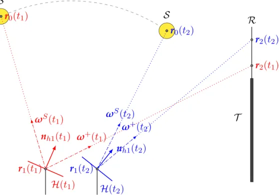 Fig. 3.1. : Représentation schématique de l’algorithme Monte Carlo Sun Tracking (MCST) avec, pour chaque temps (t) échantillonné :