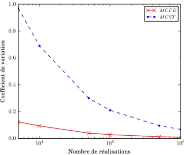 Fig. 3.2. : Comparaison de l’écart type relatif obtenu avec les algorithmes Monte Carlo Fixed Date et Monte Carlo Sun Tracker en fonction du nombre de réalisations
