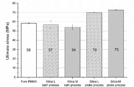 Figure 56 : Process impact and size effect on stress at break  
