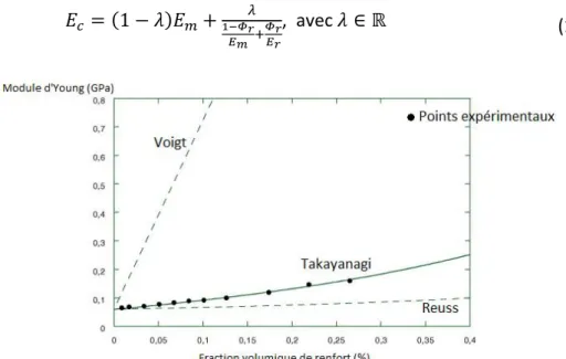 Figure 23 : comparaison expériences/modèles  de biocomposites. Evolution du module  d’Young en fonction de la fraction volumique de renfort [113]