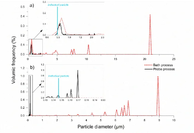 Figure 53 : Numerical granulometry via Aphelion software of composites a) PMMA/silica L  with 10’’ of sonication and b) PMMA/silica M with 65’’ of sonication