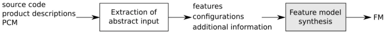 Figure 3.2: Derivation of an FM from various kinds of artifacts.