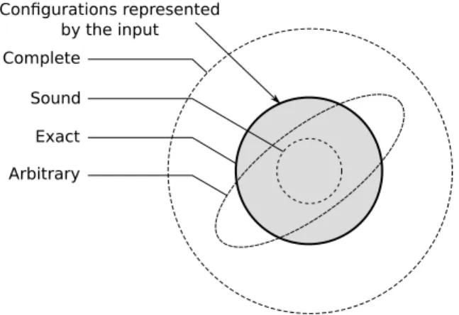 Figure 3.3: Precision of an FM synthesis algorithm according to the input conﬁgurations (adapted from Figure 5 of [163])