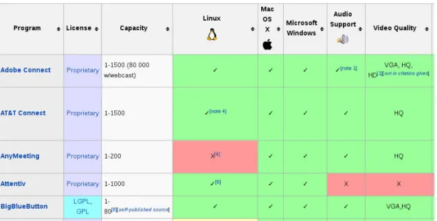 Figure 4.1: Example of a PCM in Wikipedia [65] { | c e n t e r ; &#34; c l a s s =&#34; w i k i t a b l e s o r t a b l e &#34; |− ! Program ! L i c e n s e ! S i m u l t a n e o u s User Ca pac i ty ! Linux