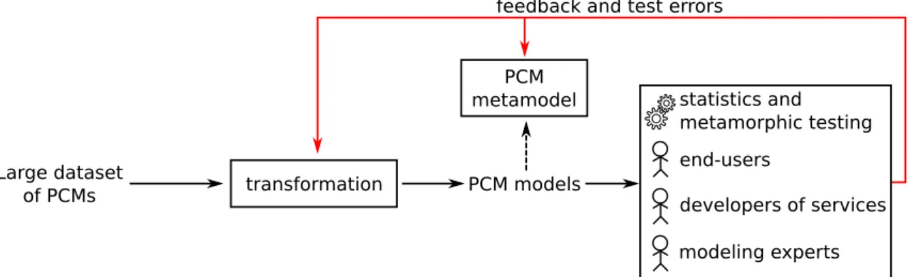 Figure 4.3: Iterative process for the elaboration of a model-based approach for PCMs