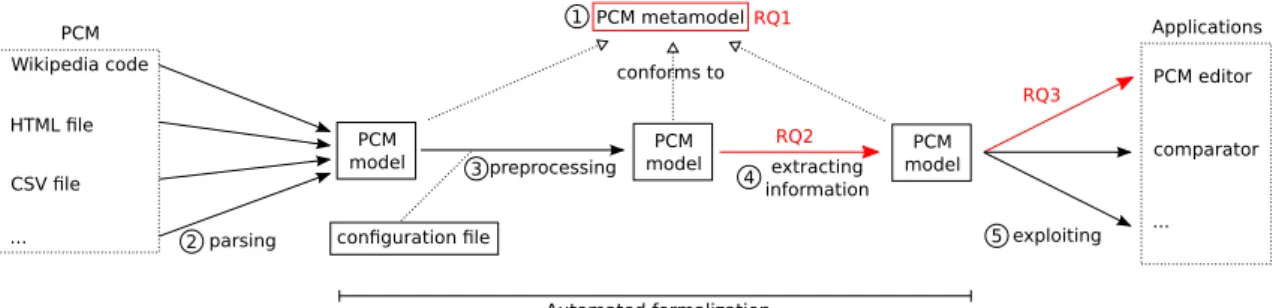 Figure 5.1 presents an overview of our automated model-based approach for formalizing PCMs.
