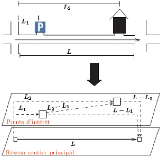 Figure 2 – Deux points d’int´ erˆ et sur le mˆ eme tron¸con de voirie ([Bous2010])