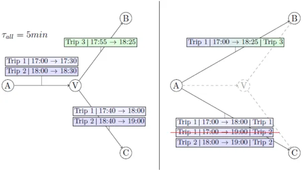 Figure 16 – Contraction du nœud V dans le graphe par arrˆ et ([Wirt2015]) et combi- combi-naison des chemins passant par V