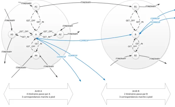 Figure 17 – Mod` ele du graphe TC illustr´ e sur deux arrˆ ets