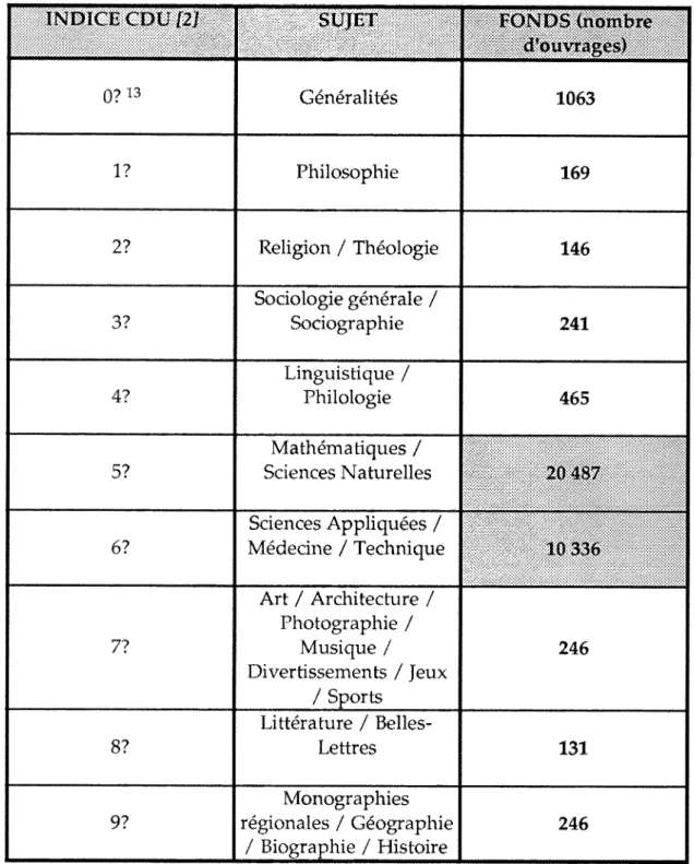 Tableau  1:  Repartition  du  fonds  des  monographies  du  CERN  par  grand  domaine de la Classification Decimale Universelle (juin 97) 