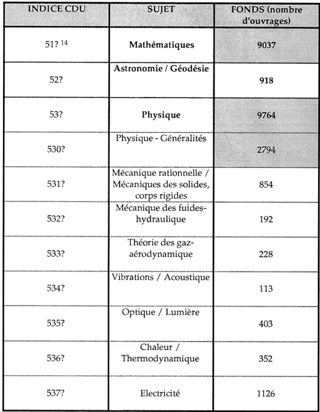 Tableau 2: Repartition du fonds de monographies du CERN dans les diff^rents  domaines des Mathematiques et Sciences Naturelles (juin 97) 