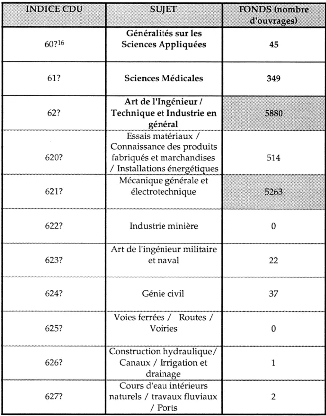 Tableau 3:  Repartition du fonds de monographies du CERN dans les differents  domaines de la Technique et des Seiences Appliquees (juin 97) 