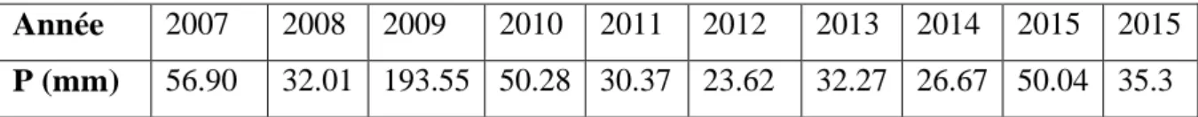 Tableau 06 : Précipitations moyennes annuelles dans la région d’étude entre 2007 et 2015