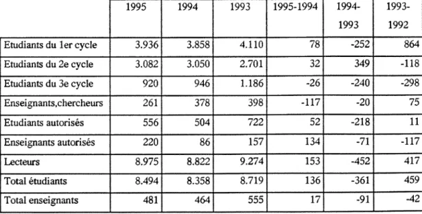 Tableau 1: EVOLUTION DE LECTEURS 1993-1995 