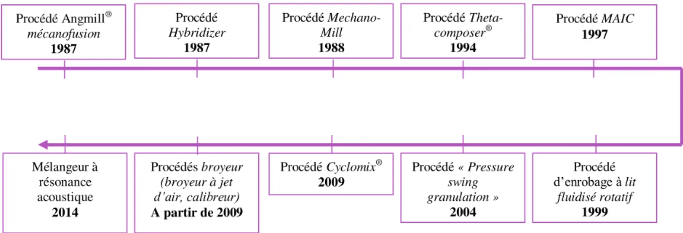 Figure 6 : Frise de l’apparition des procédés d’enrobage à sec dans le temps 