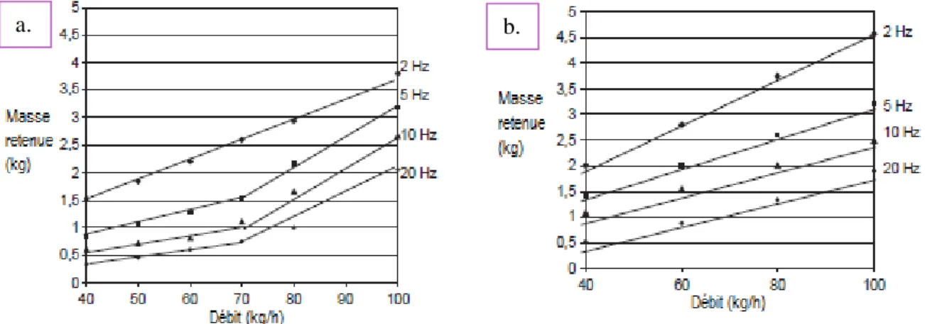 Figure 15 : Evolution de la masse retenue en fonction du débit d’alimentation et de la vitesse de rotation